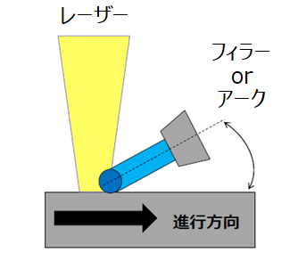 レーザーフィラー溶接