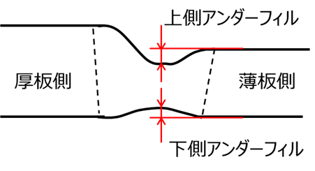 レーザーフィラー溶接2