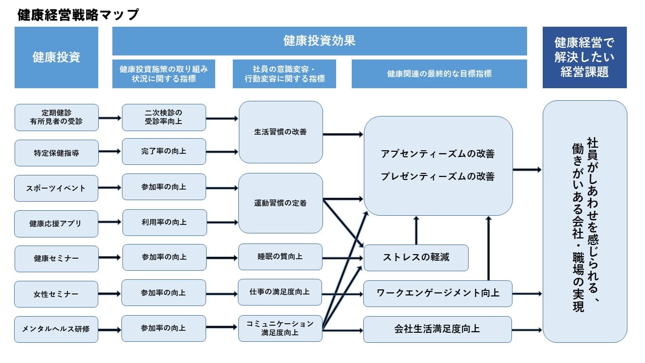 健康経営戦略マップ