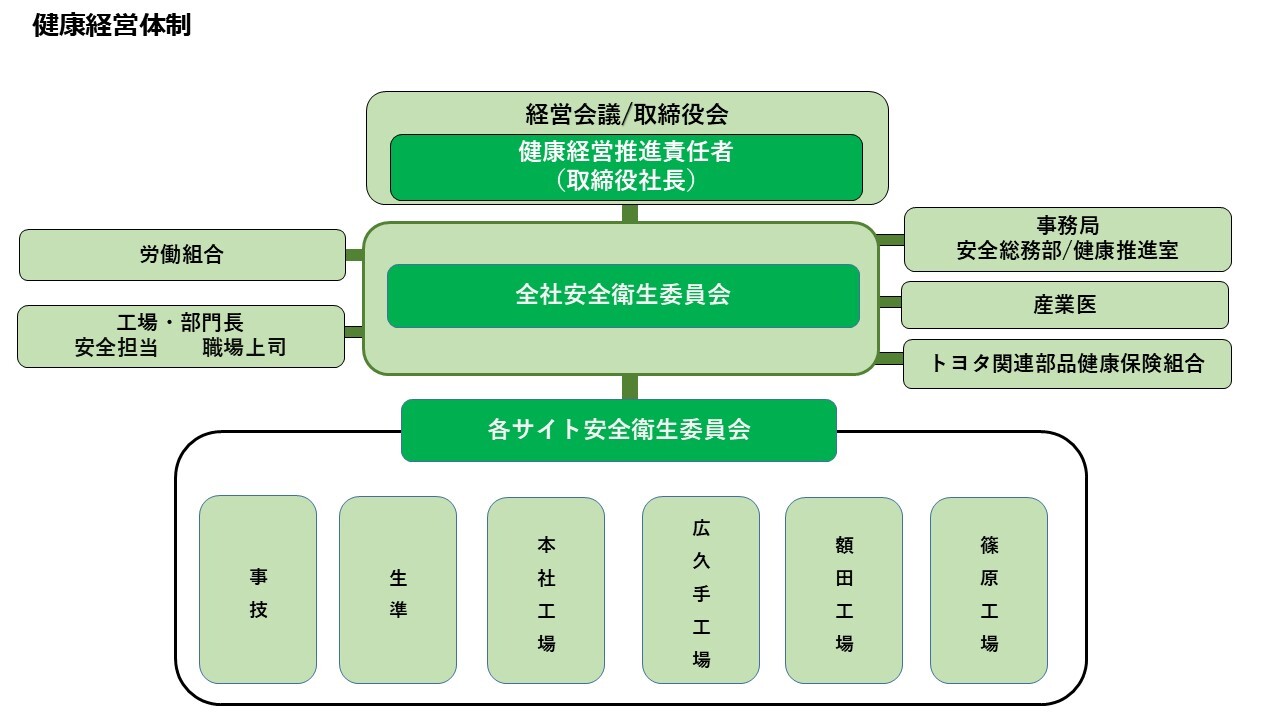 2025 健康経営体制