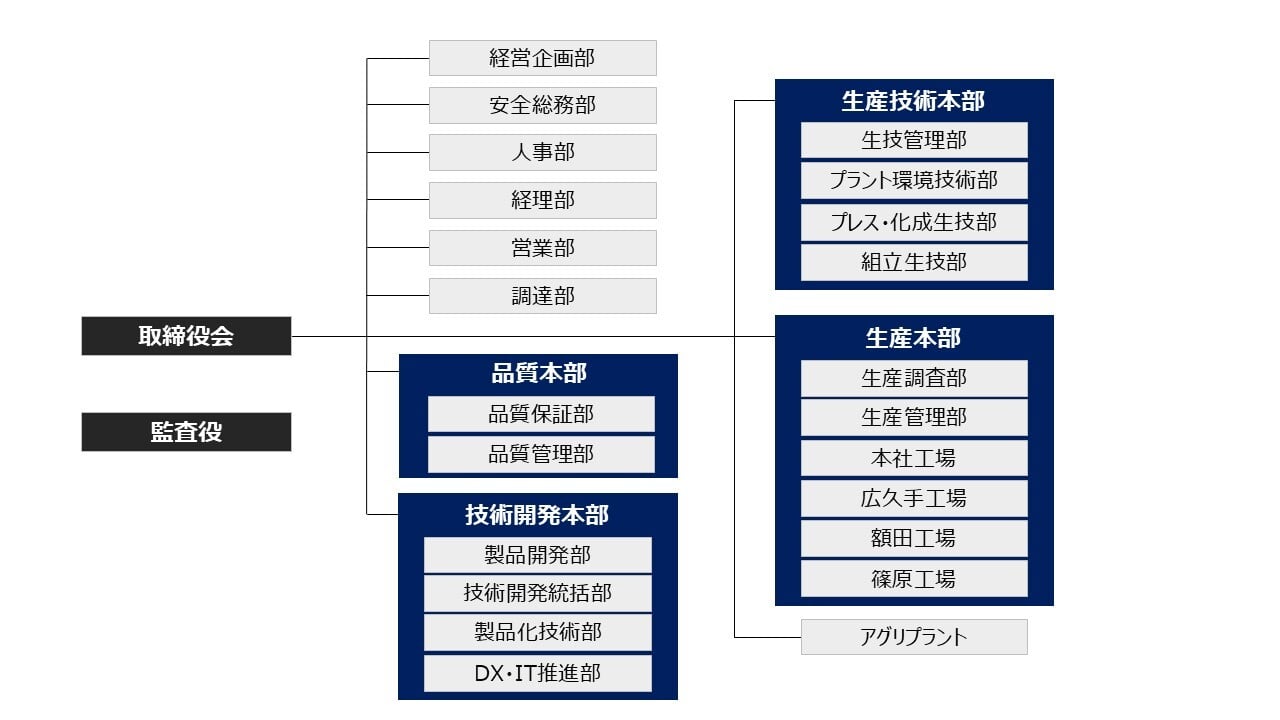 組織図202506 日本語
