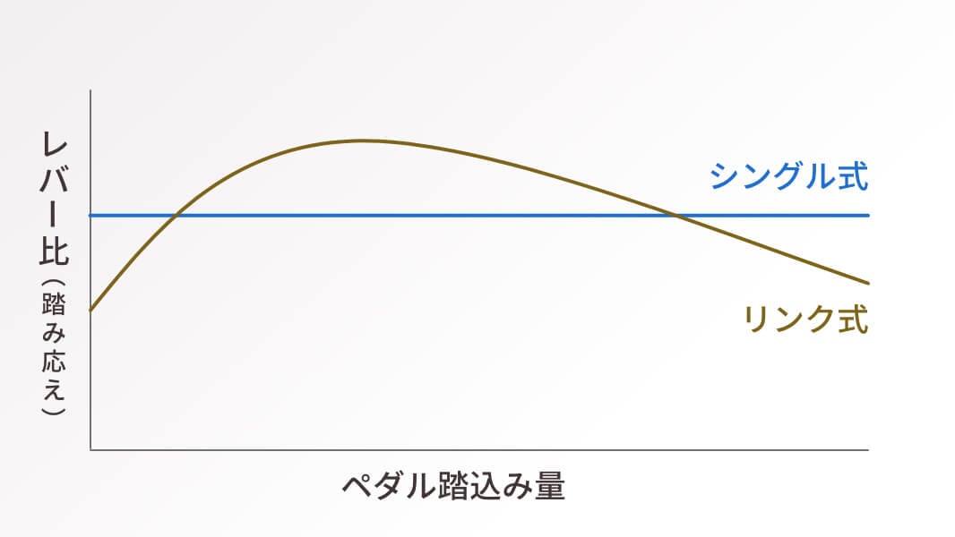 シングル式とリンク式の比較