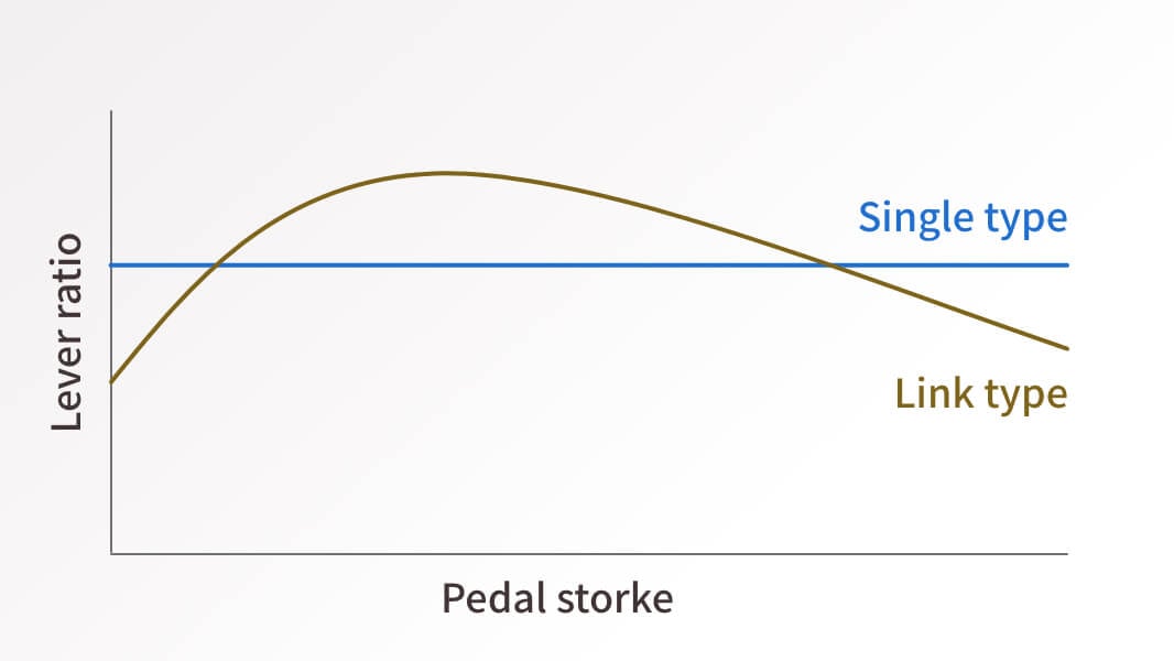 Comparison of single type and link type