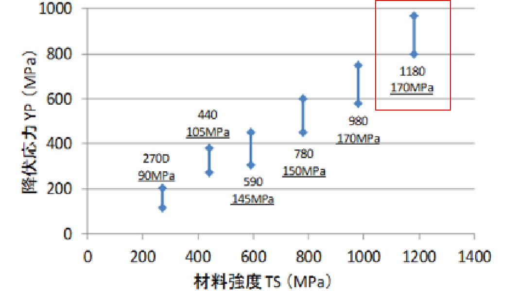 1180MPa press｜Toyoda Iron Works Co., Ltd.(TOYOTETSU)