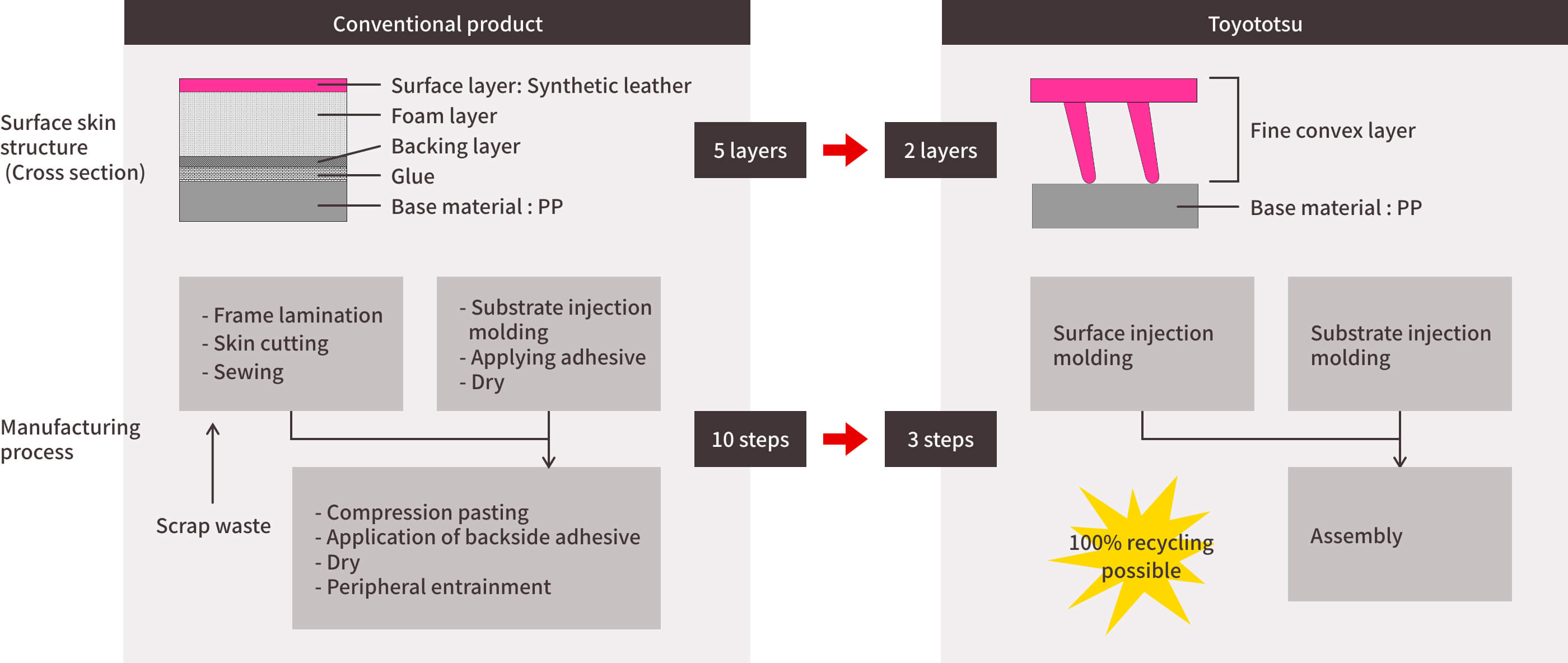 Advantages of Toyototsu