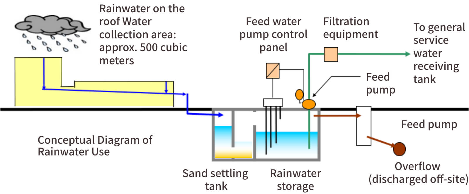 Rainwater utilization facilities