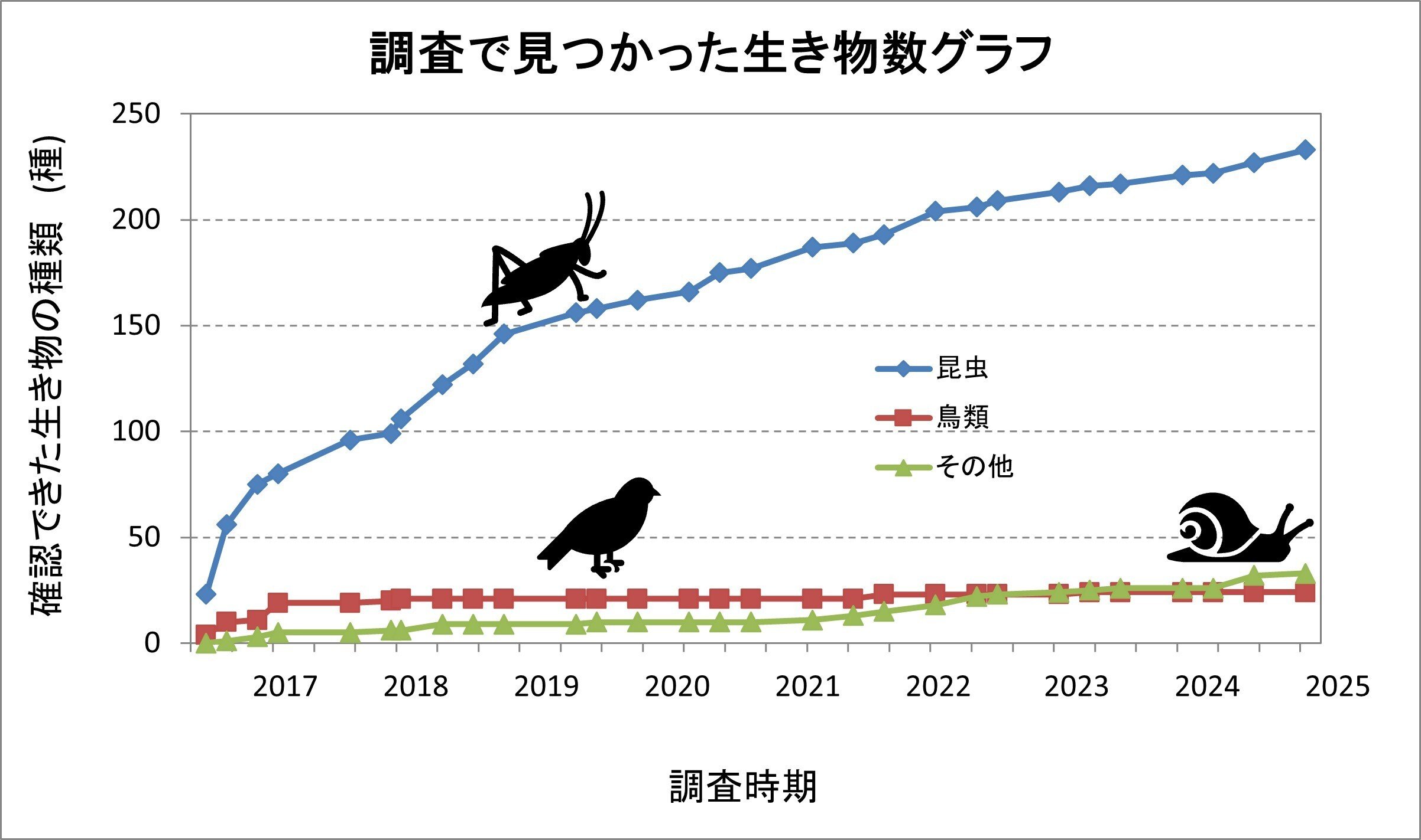 生き物グラフ2025